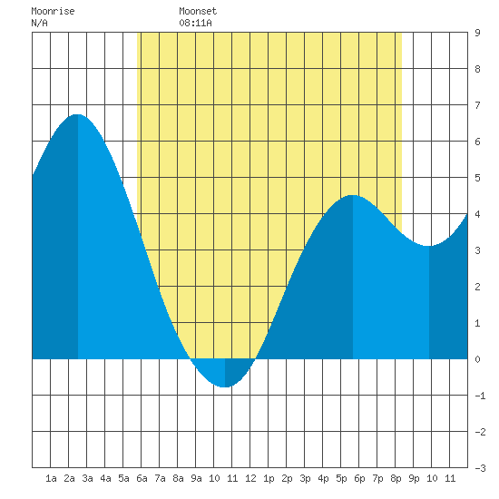 Crockett tide chart for Sunday, May 26, 2024
