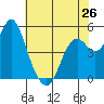 Crockett tide chart for Sunday, May 26, 2024