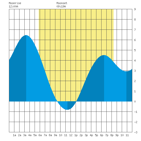 Crockett tide chart for Monday, May 27, 2024