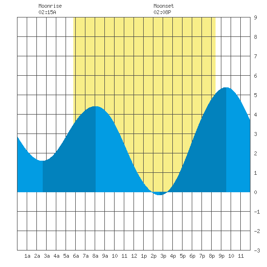 Crockett tide chart for Friday, May 31, 2024