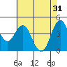 Crockett tide chart for Friday, May 31, 2024