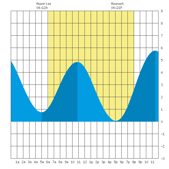 Crockett tide chart for Saturday, May 4, 2024