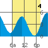 Crockett tide chart for Saturday, May 4, 2024
