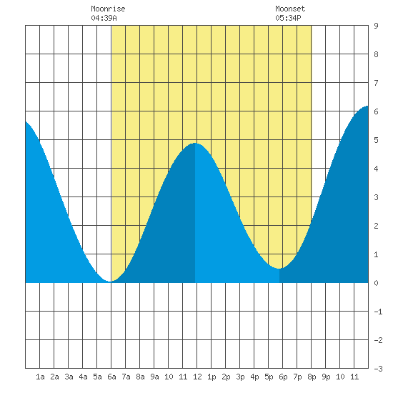 Crockett tide chart for Sunday, May 5, 2024