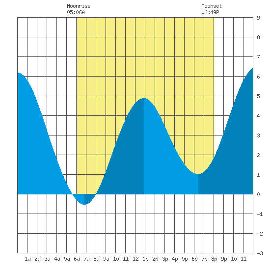 Crockett tide chart for Monday, May 6, 2024