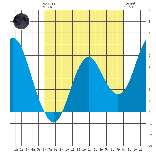 Crockett tide chart for Tuesday, May 7, 2024