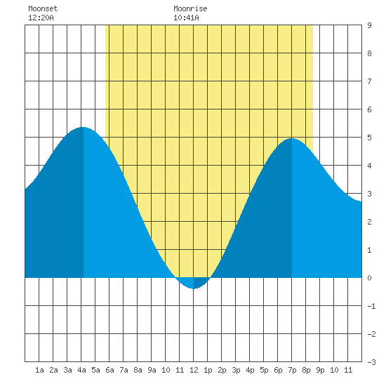 Crockett tide chart for Tuesday, June 11, 2024