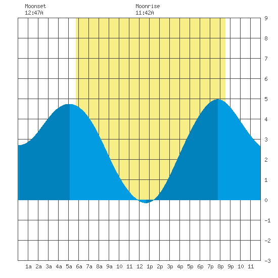 Crockett tide chart for Wednesday, June 12, 2024
