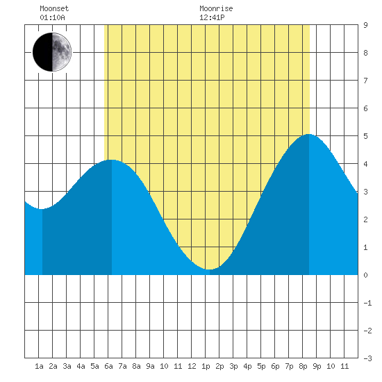 Crockett tide chart for Thursday, June 13, 2024