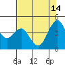 Crockett tide chart for Friday, June 14, 2024