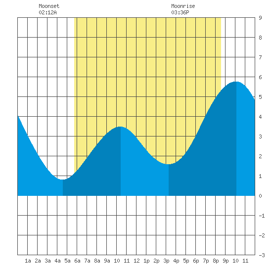 Crockett tide chart for Sunday, June 16, 2024