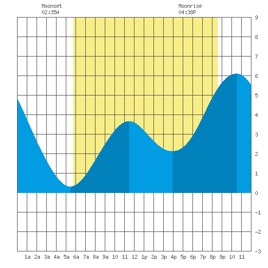 Crockett tide chart for Monday, June 17, 2024