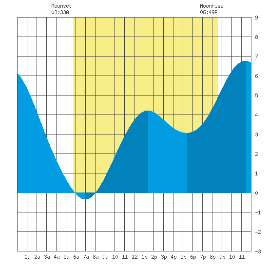 Crockett tide chart for Wednesday, June 19, 2024