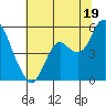 Crockett tide chart for Wednesday, June 19, 2024