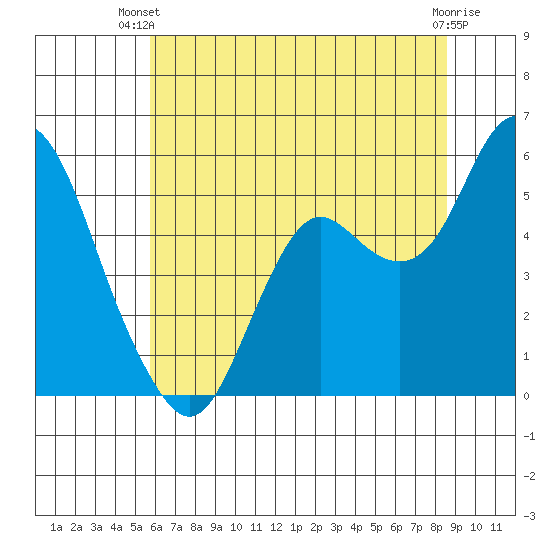 Crockett tide chart for Thursday, June 20, 2024