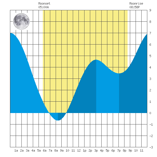 Crockett tide chart for Friday, June 21, 2024