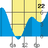 Crockett tide chart for Saturday, June 22, 2024