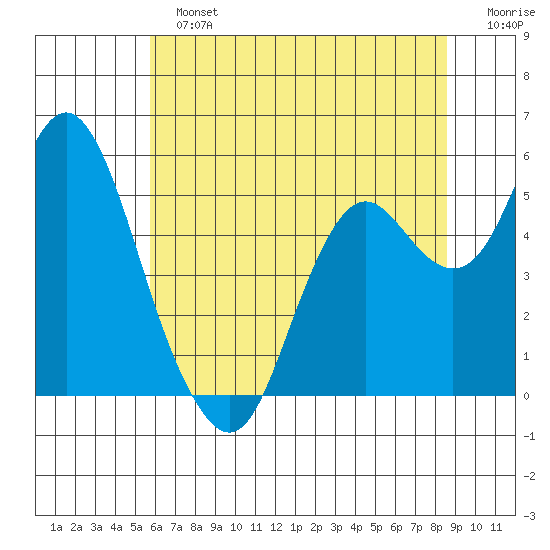 Crockett tide chart for Sunday, June 23, 2024