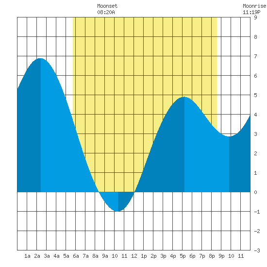 Crockett tide chart for Monday, June 24, 2024