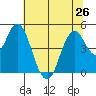 Crockett tide chart for Wednesday, June 26, 2024