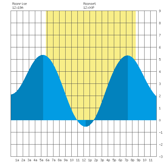 Crockett tide chart for Thursday, June 27, 2024