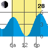 Crockett tide chart for Friday, June 28, 2024