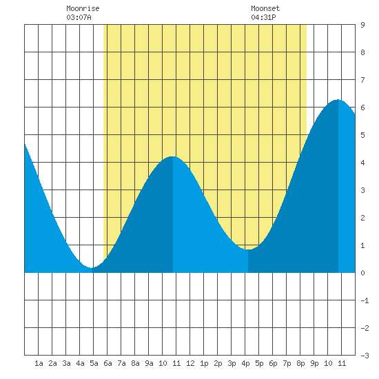 Crockett tide chart for Sunday, June 2, 2024