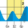 Crockett tide chart for Sunday, June 2, 2024