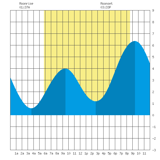 Crockett tide chart for Sunday, June 30, 2024