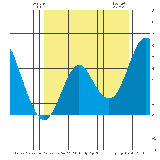 Crockett tide chart for Monday, June 3, 2024