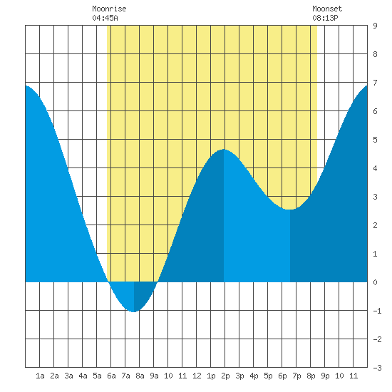 Crockett tide chart for Wednesday, June 5, 2024