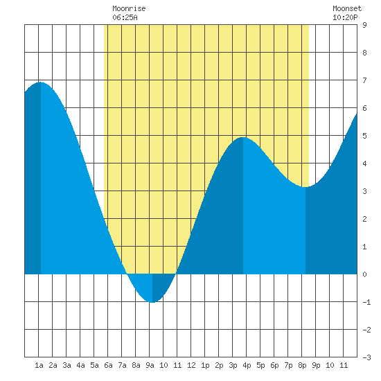 Crockett tide chart for Friday, June 7, 2024