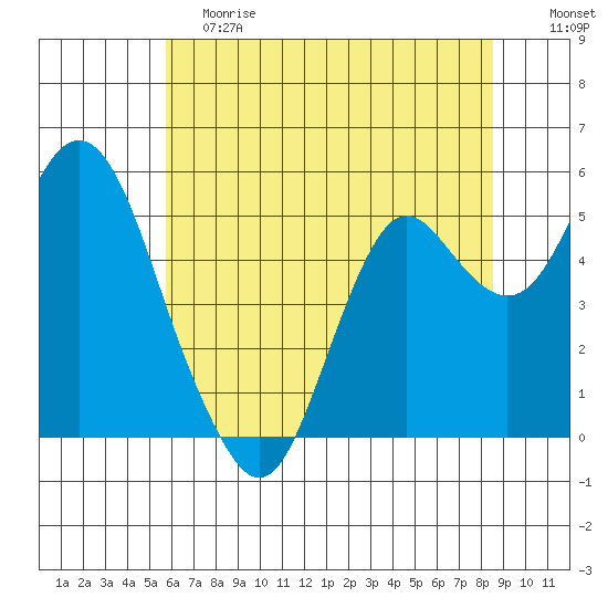 Crockett tide chart for Saturday, June 8, 2024