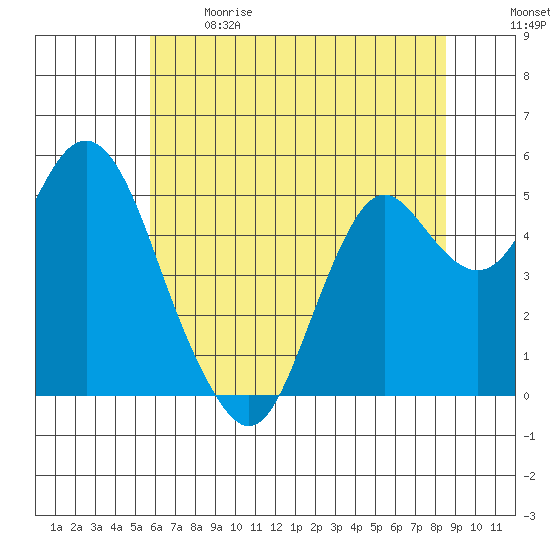Crockett tide chart for Sunday, June 9, 2024