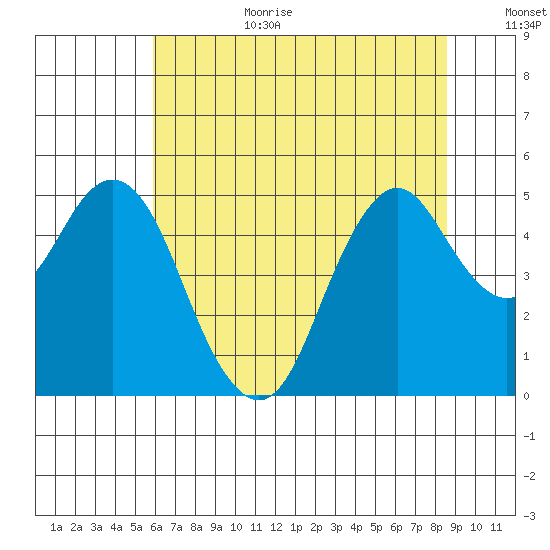 Crockett tide chart for Wednesday, July 10, 2024