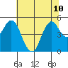 Crockett tide chart for Wednesday, July 10, 2024