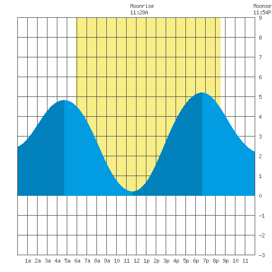 Crockett tide chart for Thursday, July 11, 2024