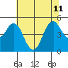 Crockett tide chart for Thursday, July 11, 2024
