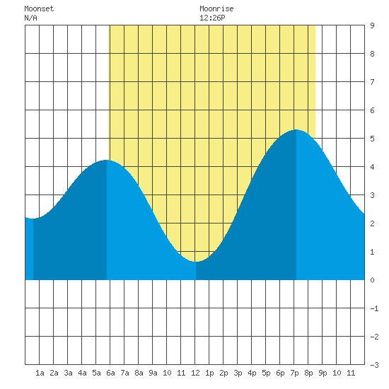 Crockett tide chart for Friday, July 12, 2024