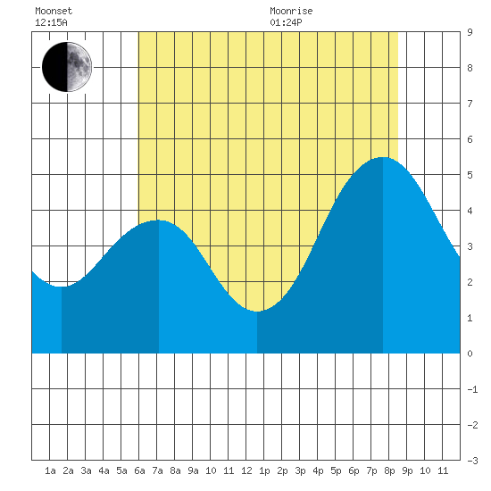 Crockett tide chart for Saturday, July 13, 2024