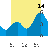 Crockett tide chart for Sunday, July 14, 2024