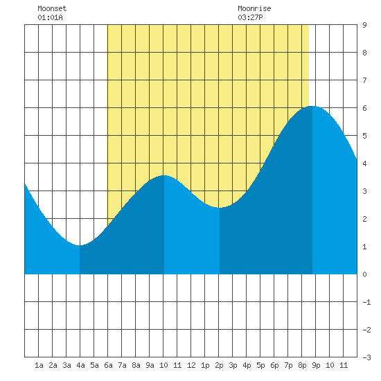 Crockett tide chart for Monday, July 15, 2024