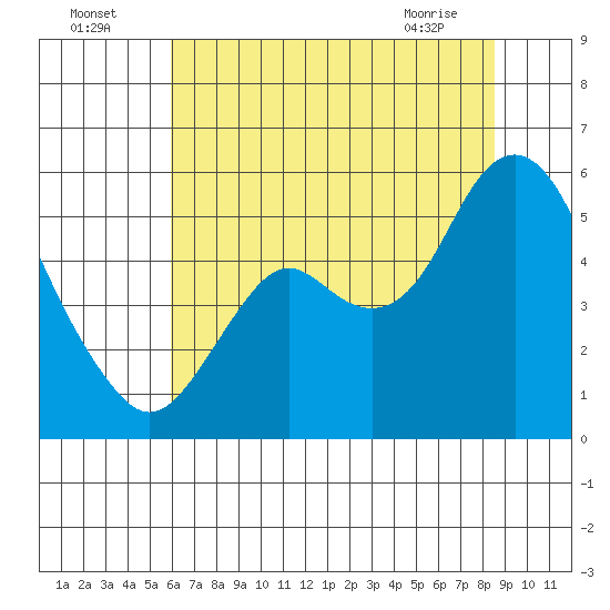 Crockett tide chart for Tuesday, July 16, 2024