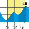 Crockett tide chart for Tuesday, July 16, 2024