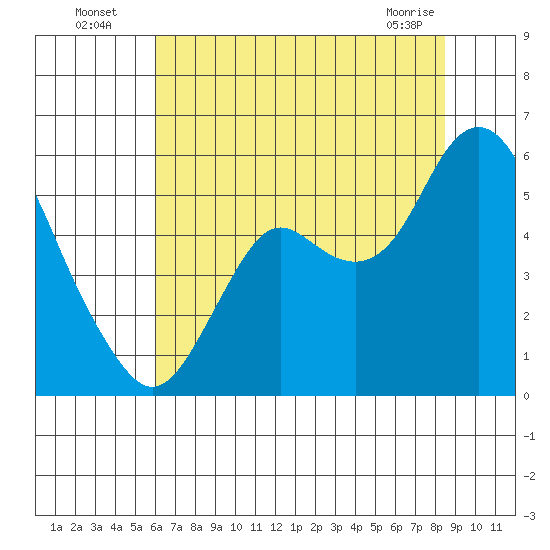 Crockett tide chart for Wednesday, July 17, 2024