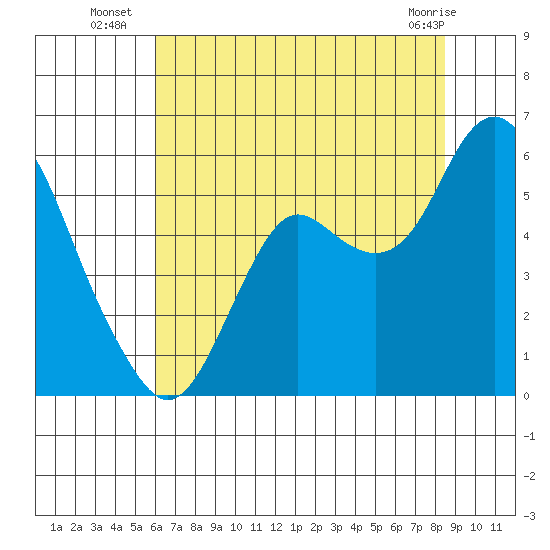 Crockett tide chart for Thursday, July 18, 2024