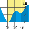 Crockett tide chart for Thursday, July 18, 2024