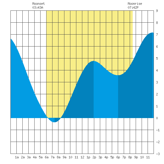 Crockett tide chart for Friday, July 19, 2024