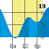 Crockett tide chart for Friday, July 19, 2024