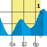 Crockett tide chart for Monday, July 1, 2024